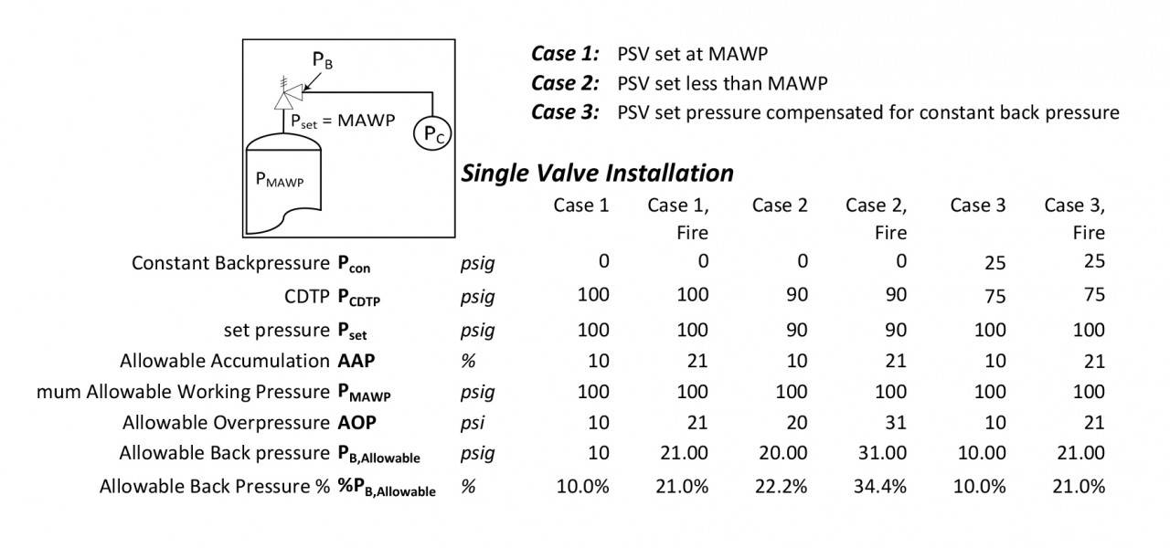 Did You Know Allowable Backpressure for a Conventional Valve...